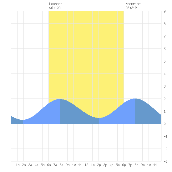 Saipan tide chart for Monday, October 10, 2022