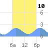 Saipan tide chart for Monday, October 10, 2022