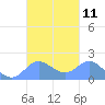 Saipan tide chart for Tuesday, October 11, 2022
