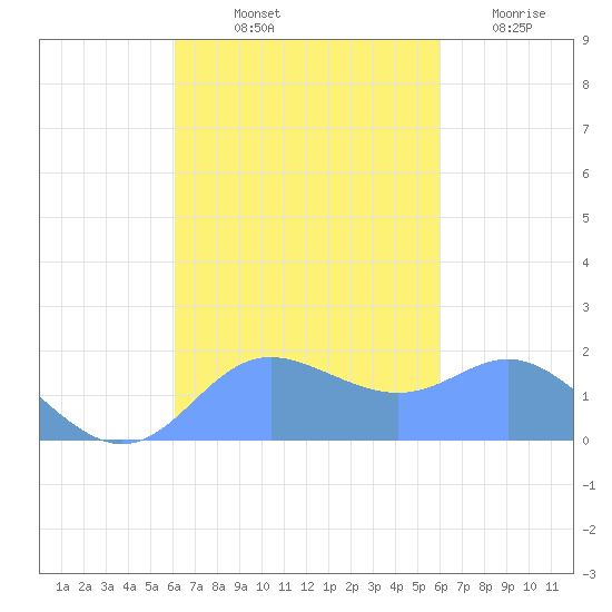 Saipan tide chart for Thursday, October 13, 2022