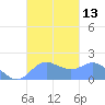 Saipan tide chart for Thursday, October 13, 2022