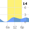 Saipan tide chart for Friday, October 14, 2022