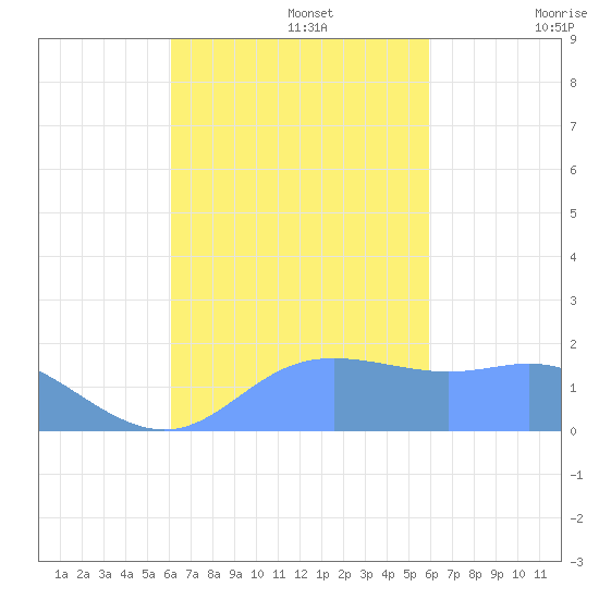 Saipan tide chart for Sunday, October 16, 2022