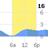 Saipan tide chart for Sunday, October 16, 2022