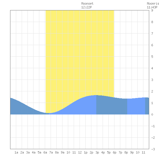 Saipan tide chart for Monday, October 17, 2022