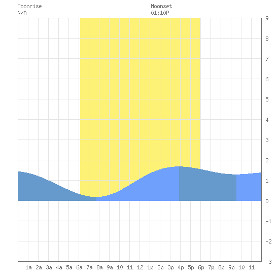 Saipan tide chart for Tuesday, October 18, 2022