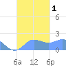 Saipan tide chart for Saturday, October 1, 2022
