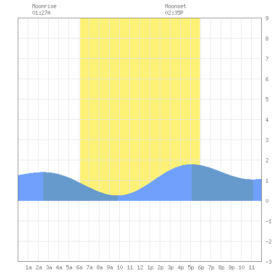 Saipan tide chart for Thursday, October 20, 2022