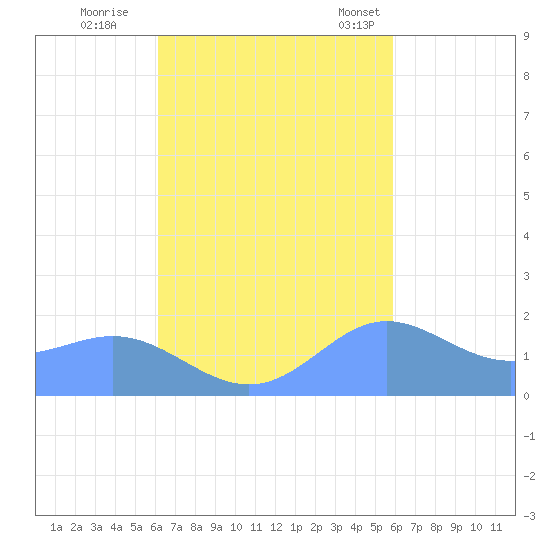 Saipan tide chart for Friday, October 21, 2022