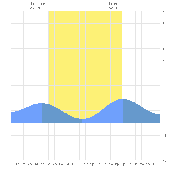 Saipan tide chart for Saturday, October 22, 2022