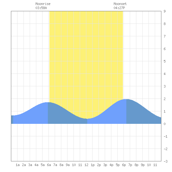 Saipan tide chart for Sunday, October 23, 2022