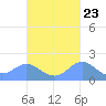 Saipan tide chart for Sunday, October 23, 2022