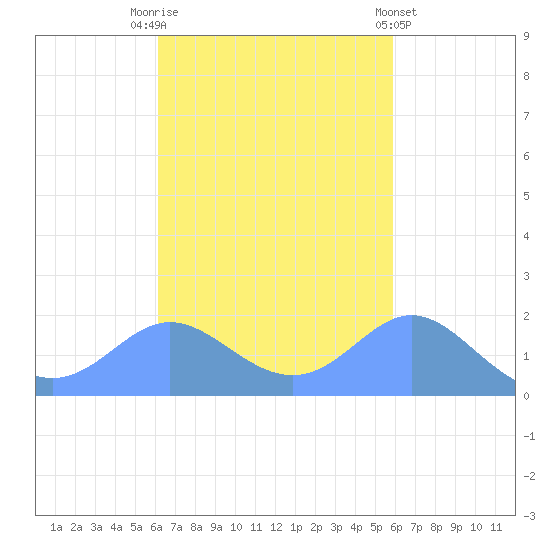 Saipan tide chart for Monday, October 24, 2022