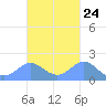 Saipan tide chart for Monday, October 24, 2022