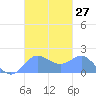 Saipan tide chart for Thursday, October 27, 2022