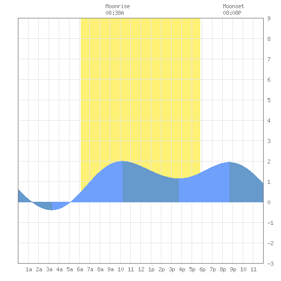 Saipan tide chart for Friday, October 28, 2022