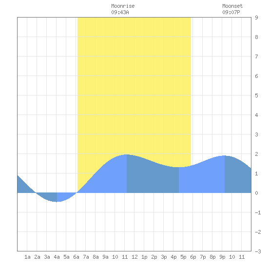 Saipan tide chart for Saturday, October 29, 2022