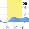 Saipan tide chart for Saturday, October 29, 2022