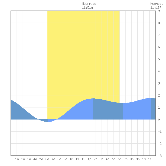 Saipan tide chart for Sunday, October 2, 2022