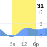 Saipan tide chart for Monday, October 31, 2022