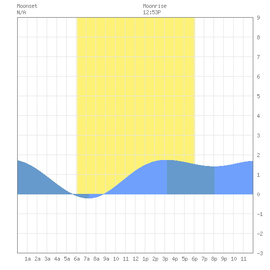 Saipan tide chart for Monday, October 3, 2022