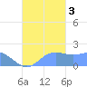 Saipan tide chart for Monday, October 3, 2022