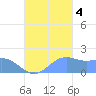 Saipan tide chart for Tuesday, October 4, 2022