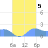 Saipan tide chart for Wednesday, October 5, 2022