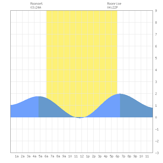 Saipan tide chart for Friday, October 7, 2022