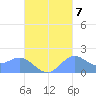 Saipan tide chart for Friday, October 7, 2022