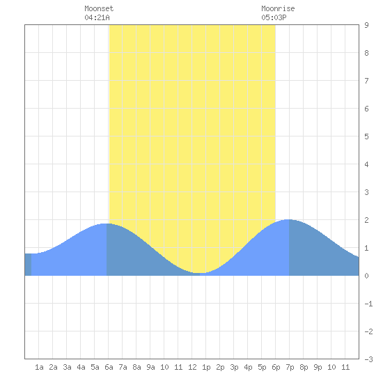 Saipan tide chart for Saturday, October 8, 2022