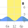 Saipan tide chart for Saturday, October 8, 2022