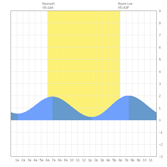 Saipan tide chart for Sunday, October 9, 2022