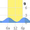 Saipan tide chart for Sunday, October 9, 2022