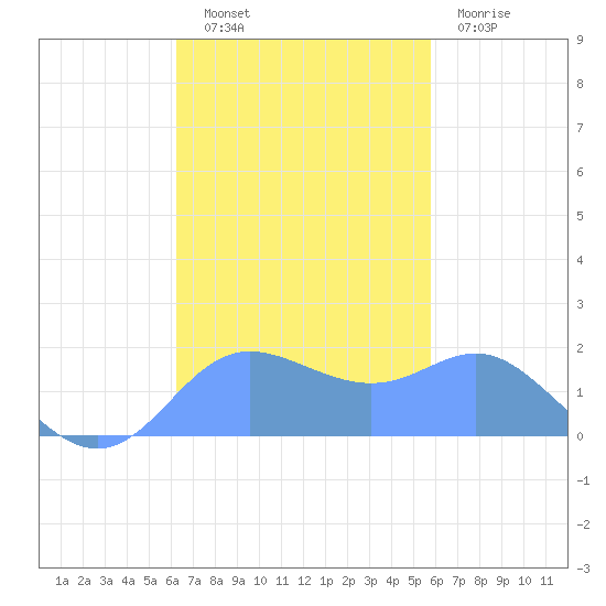 Saipan tide chart for Thursday, November 10, 2022