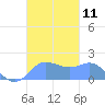 Saipan tide chart for Friday, November 11, 2022