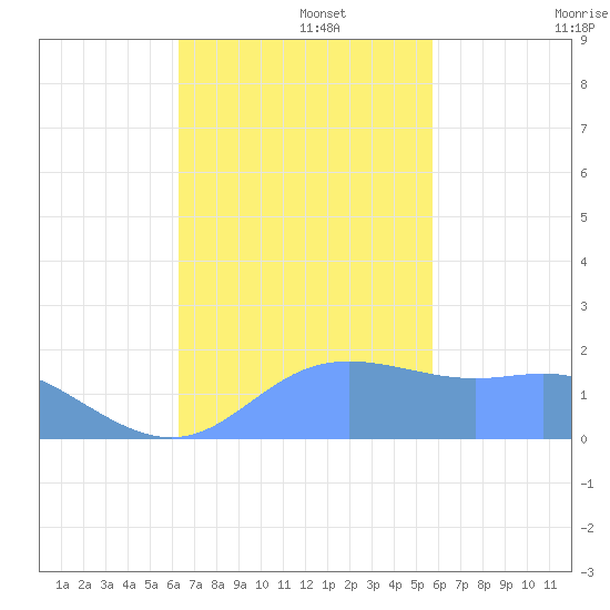 Saipan tide chart for Tuesday, November 15, 2022