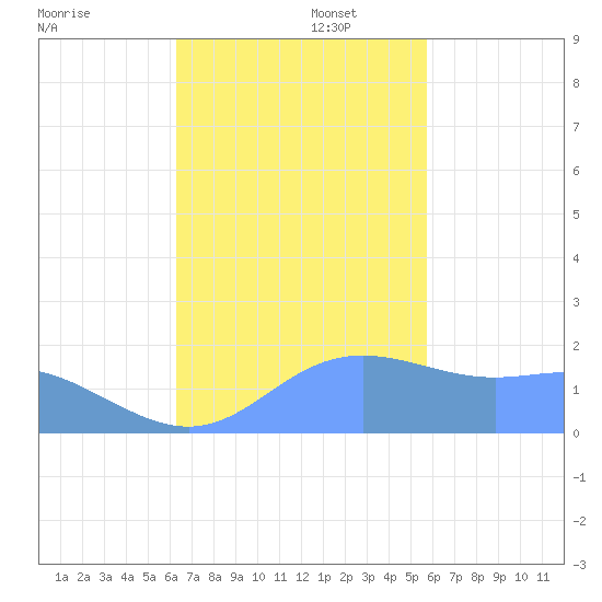 Saipan tide chart for Wednesday, November 16, 2022