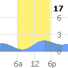 Saipan tide chart for Thursday, November 17, 2022