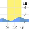 Saipan tide chart for Friday, November 18, 2022