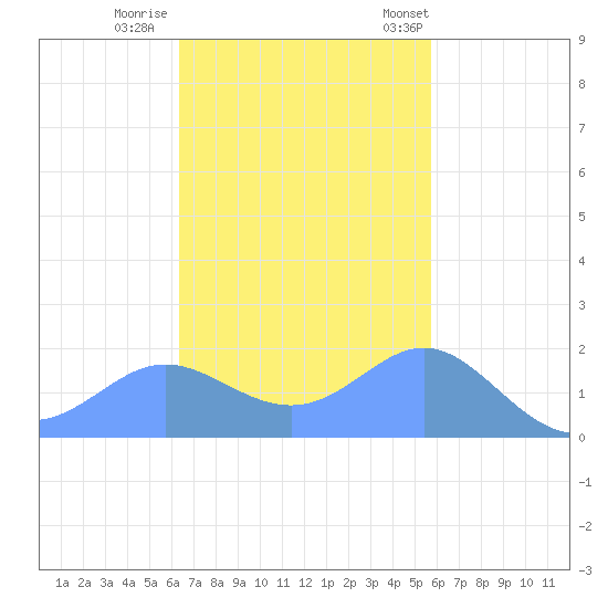 Saipan tide chart for Monday, November 21, 2022