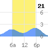 Saipan tide chart for Monday, November 21, 2022