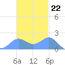 Saipan tide chart for Tuesday, November 22, 2022