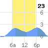 Saipan tide chart for Wednesday, November 23, 2022