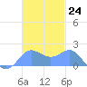 Saipan tide chart for Thursday, November 24, 2022