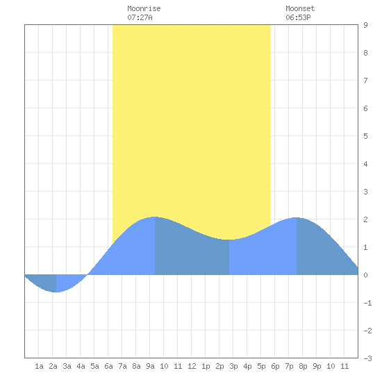 Saipan tide chart for Friday, November 25, 2022