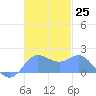 Saipan tide chart for Friday, November 25, 2022