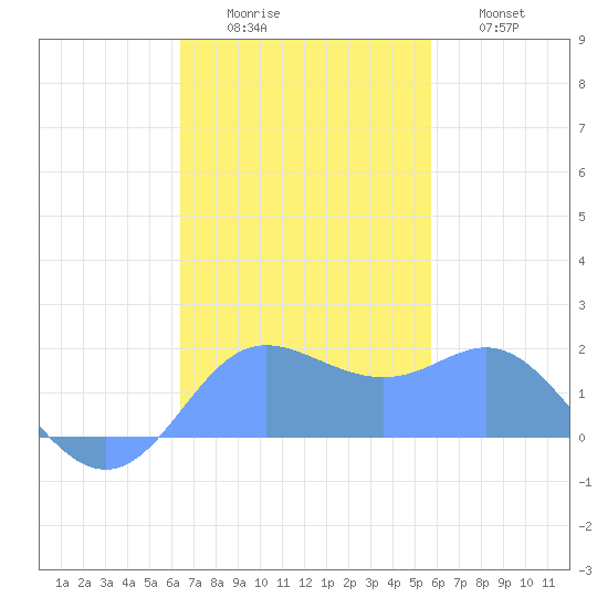 Saipan tide chart for Saturday, November 26, 2022