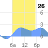 Saipan tide chart for Saturday, November 26, 2022