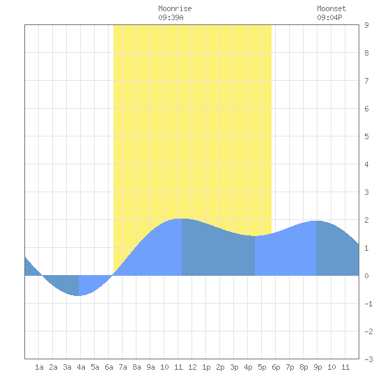 Saipan tide chart for Sunday, November 27, 2022